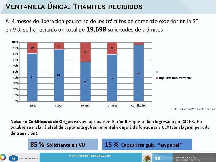 VENTANILLA ÚNICA: TRÁMITES RECIBIDOS A 4 meses de liberación paulatina de los trámites de