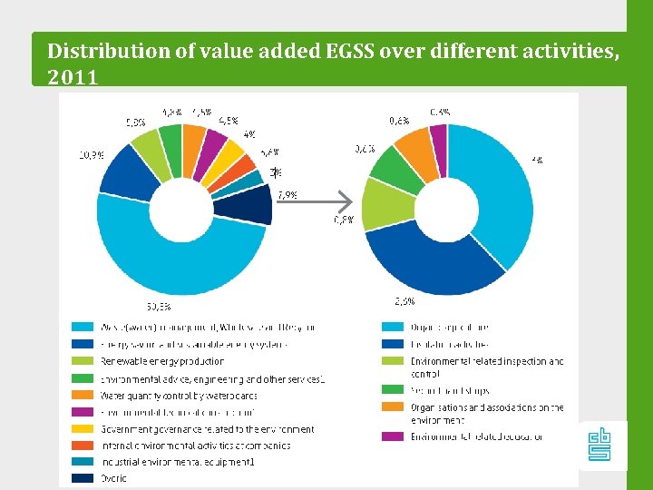 Distribution of value added EGSS over different activities, 2011 20 