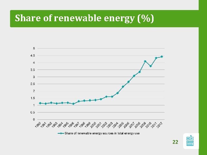 Share of renewable energy (%) 22 