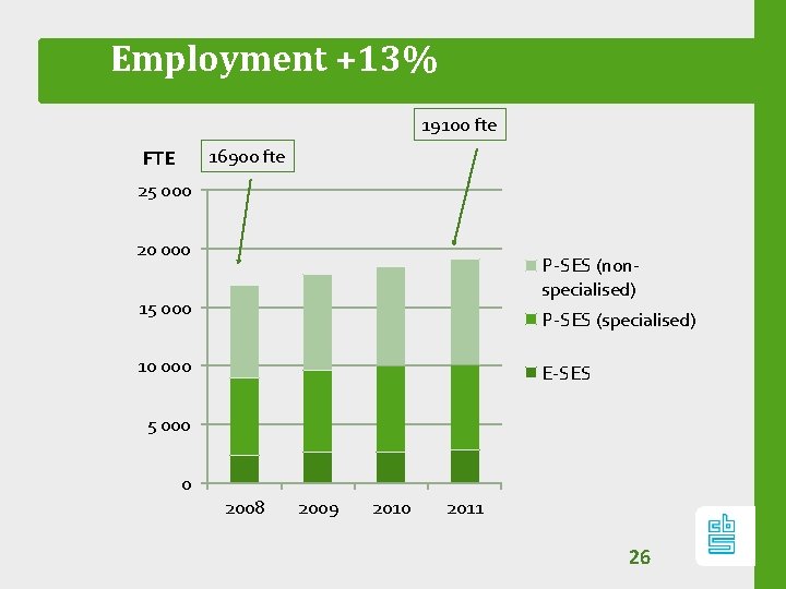 Employment +13% 19100 fte 16900 fte FTE 25 000 20 000 P-SES (nonspecialised) 15