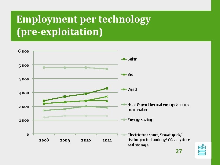 Employment per technology (pre-exploitation) 6 000 Solar 5 000 Bio 4 000 Wind 3