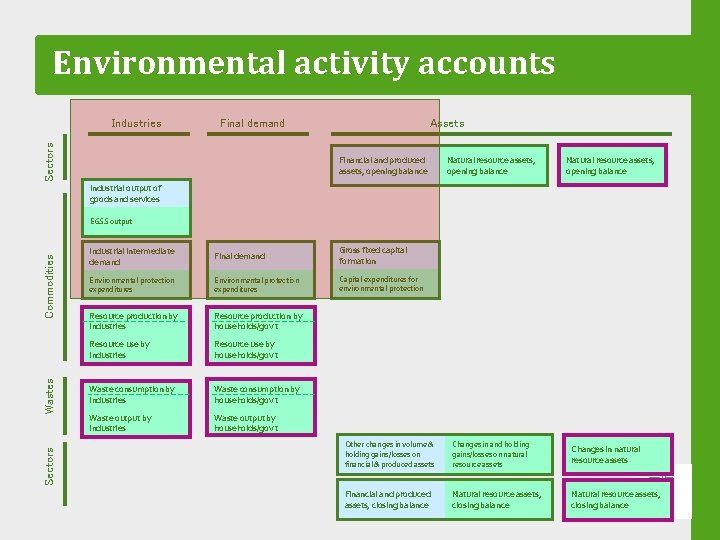 Environmental activity accounts Final demand Sectors Industries Assets Financial and produced assets, opening balance