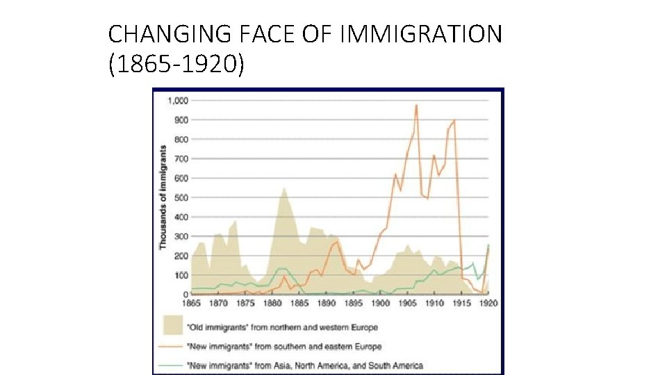 CHANGING FACE OF IMMIGRATION (1865 -1920) 