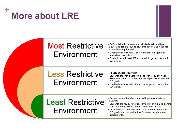 + More about LRE Most Restrictive Environment Less Restrictive Environment Least Restrictive Environment •