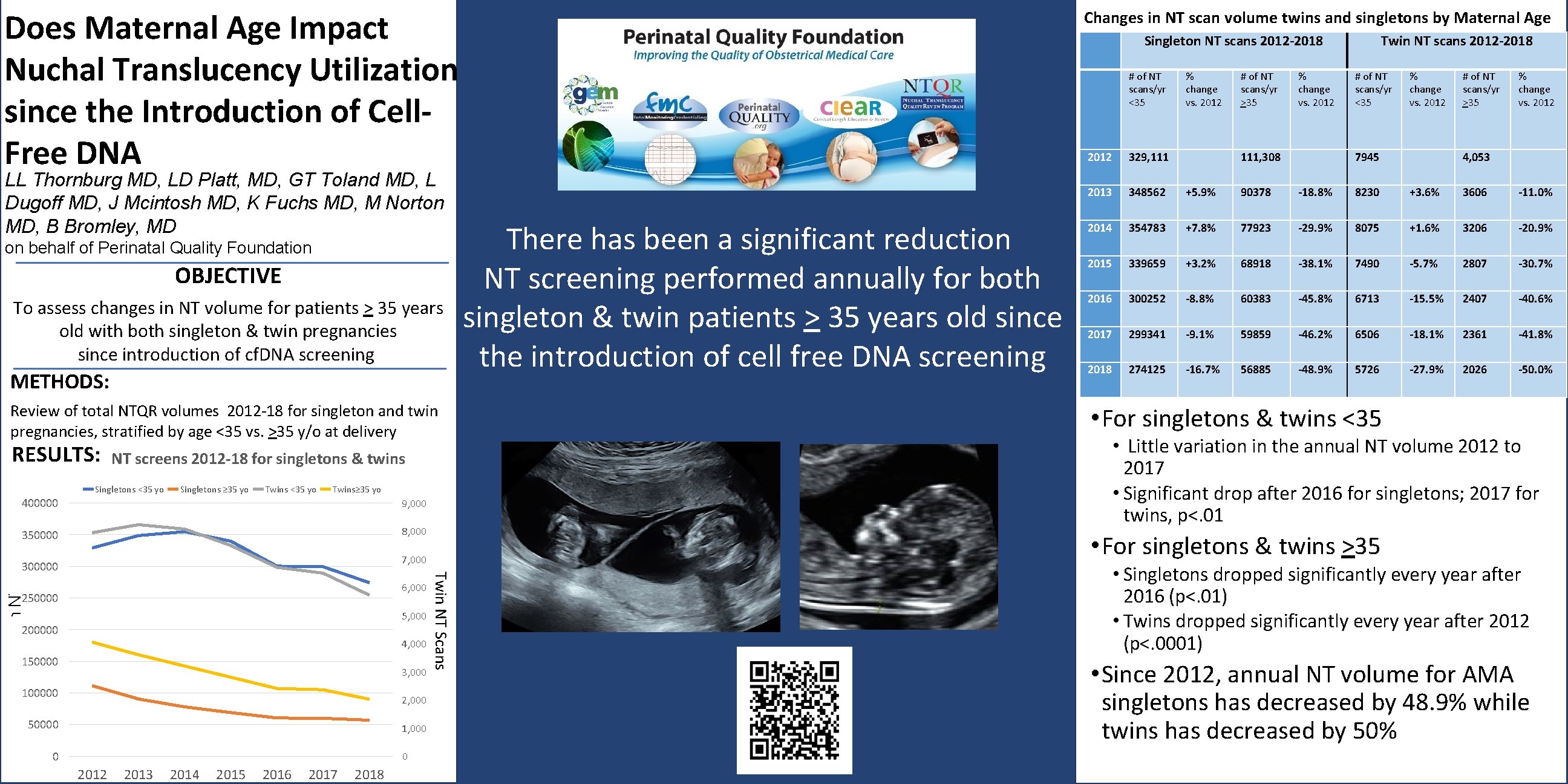 Does Maternal Age Impact Nuchal Translucency Utilization since the Introduction of Cell. Free DNA