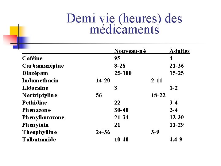 Demi vie (heures) des médicaments Caféine Carbamazépine Diazépam Indomethacin Lidocaine Nortriptyline Pethidine Phenazone Phenylbutazone