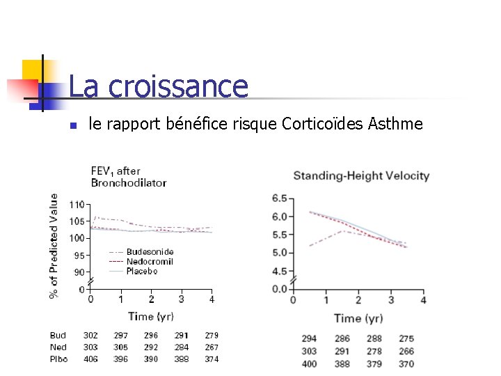 La croissance n le rapport bénéfice risque Corticoïdes Asthme 