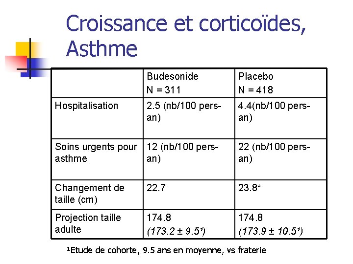 Croissance et corticoïdes, Asthme Budesonide N = 311 Placebo N = 418 2. 5