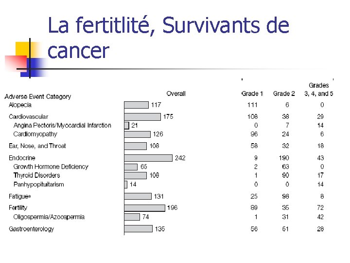 La fertitlité, Survivants de cancer 