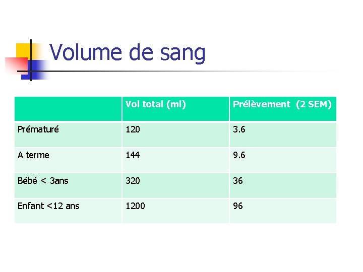 Volume de sang Vol total (ml) Prélèvement (2 SEM) Prématuré 120 3. 6 A