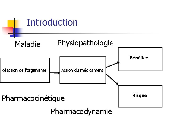 Introduction Maladie Physiopathologie Bénéfice Réaction de l’organisme Action du médicament Pharmacocinétique Pharmacodynamie Risque 