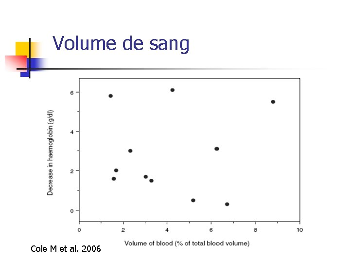 Volume de sang Cole M et al. 2006 