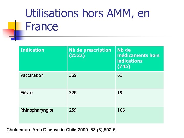 Utilisations hors AMM, en France Indication Nb de prescription (2522) Nb de médicaments hors