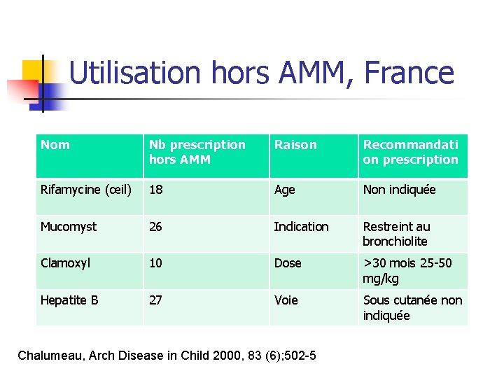 Utilisation hors AMM, France Nom Nb prescription hors AMM Raison Recommandati on prescription Rifamycine