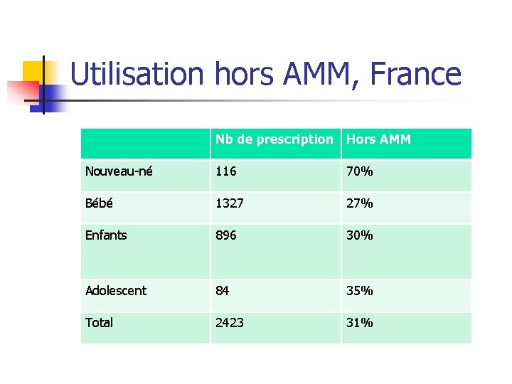 Utilisation hors AMM, France Nb de prescription Hors AMM Nouveau-né 116 70% Bébé 1327