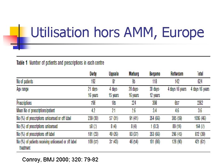 Utilisation hors AMM, Europe Conroy, BMJ 2000; 320: 79 -82 