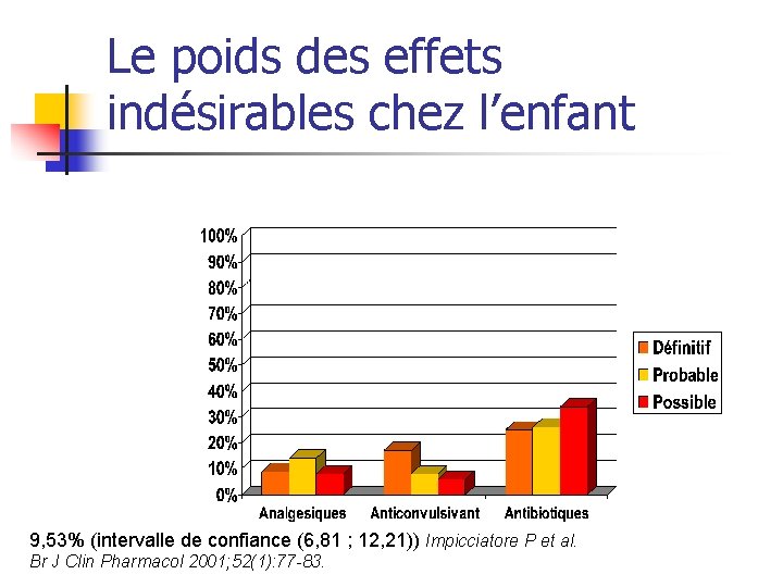 Le poids des effets indésirables chez l’enfant 9, 53% (intervalle de confiance (6, 81