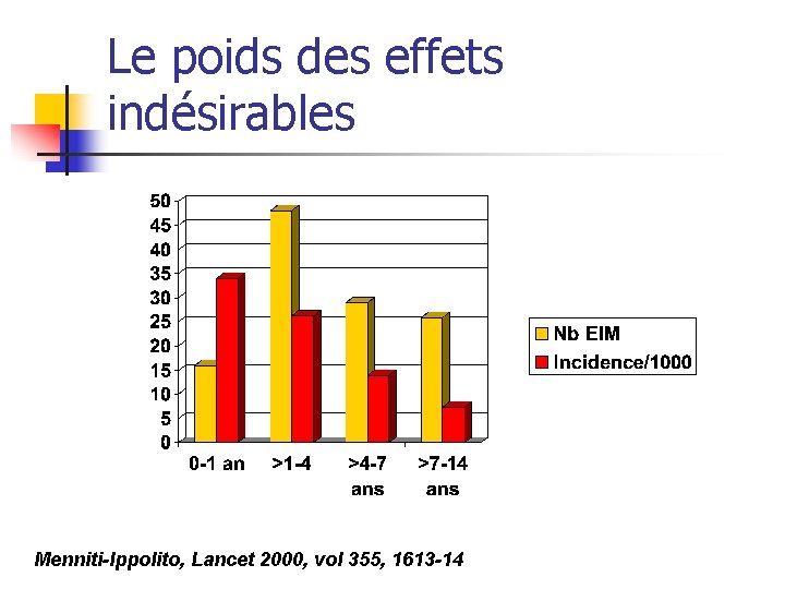 Le poids des effets indésirables Menniti-Ippolito, Lancet 2000, vol 355, 1613 -14 