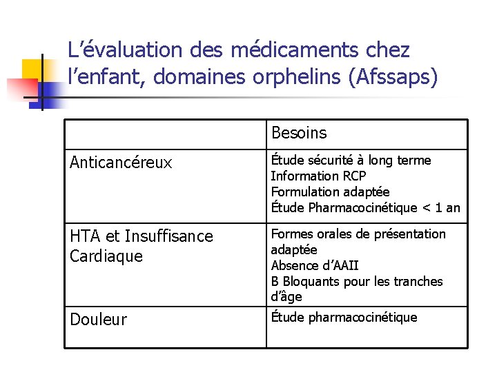 L’évaluation des médicaments chez l’enfant, domaines orphelins (Afssaps) Besoins Anticancéreux Étude sécurité à long