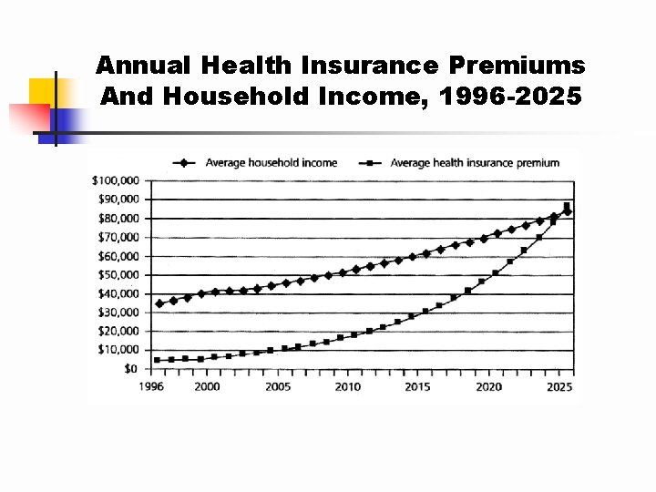 Annual Health Insurance Premiums And Household Income, 1996 -2025 