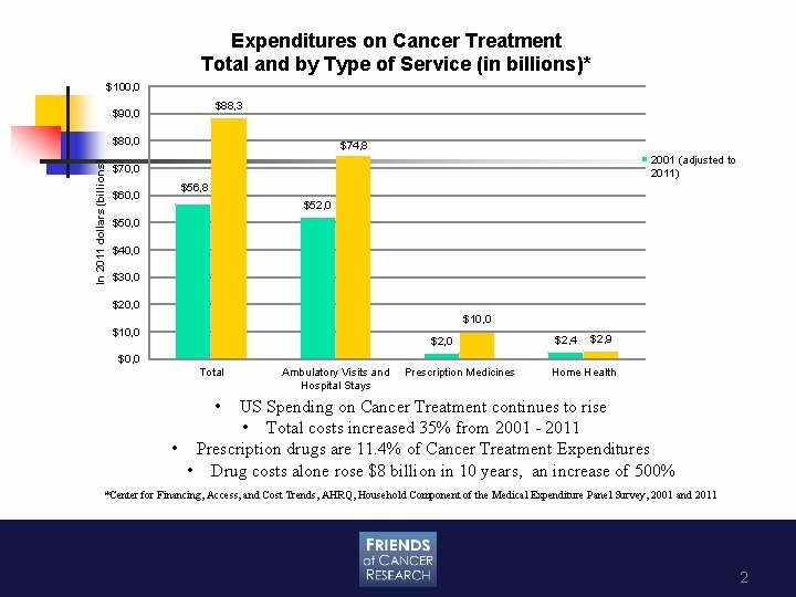 Expenditures on Cancer Treatment Total and by Type of Service (in billions)* $100, 0