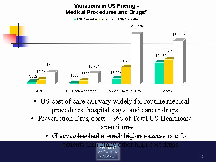 Variations in US Pricing Medical Procedures and Drugs* 25 th Percentile Average 95 th