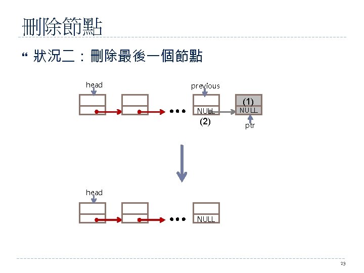 刪除節點 狀況二：刪除最後一個節點 head previous … NULL (2) (1) NULL ptr head … NULL 23