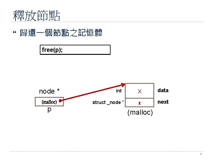 釋放節點 歸還一個節點之記憶體 free(p); node * (malloc) p int struct _node * x data x