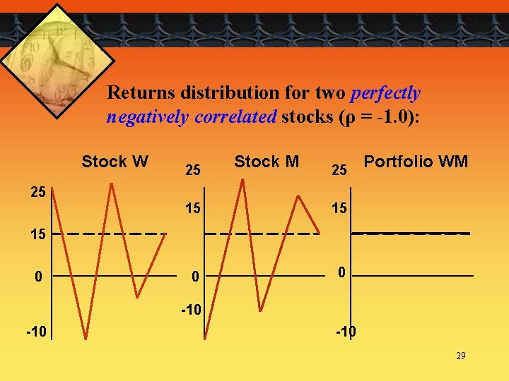 Returns distribution for two perfectly negatively correlated stocks (ρ = -1. 0): Stock W