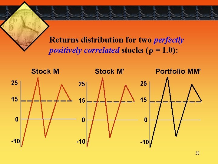 Returns distribution for two perfectly positively correlated stocks (ρ = 1. 0): Stock M’