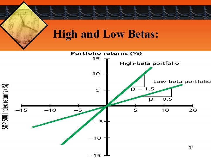 High and Low Betas: 37 