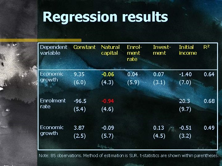 Regression results Dependent variable Constant Natural capital Enrolment rate Investment Initial income R 2