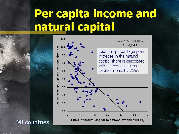 Per capita income and natural capital Each ten percentage point increase in the natural