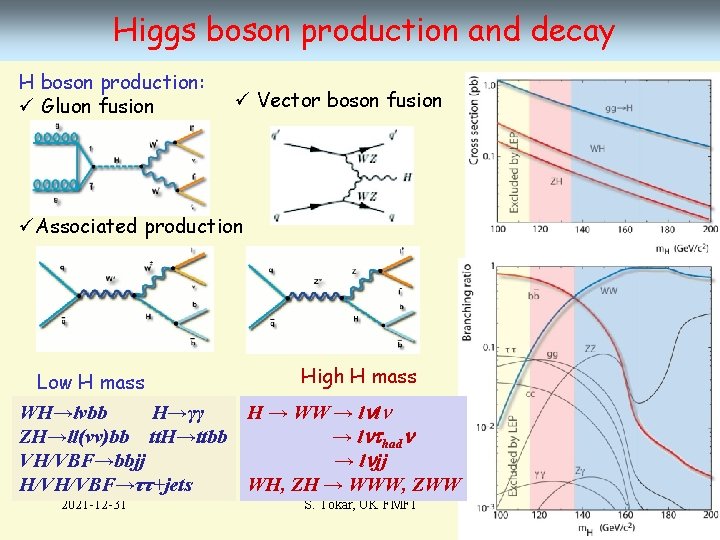 Higgs boson production and decay H boson production: ü Gluon fusion ü Vector boson
