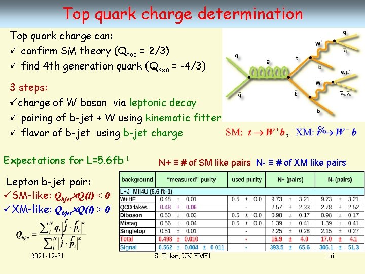 Top quark charge determination Top quark charge can: ü confirm SM theory (Qtop =