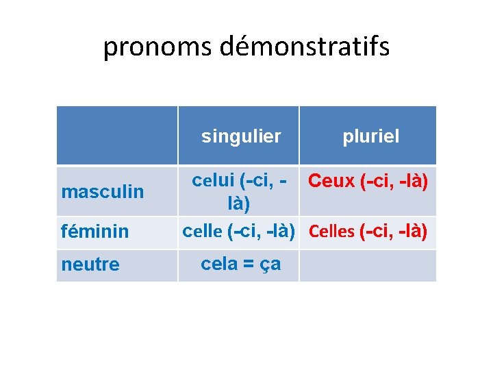 pronoms démonstratifs singulier masculin féminin neutre pluriel celui (-ci, - Ceux (-ci, -là) celle