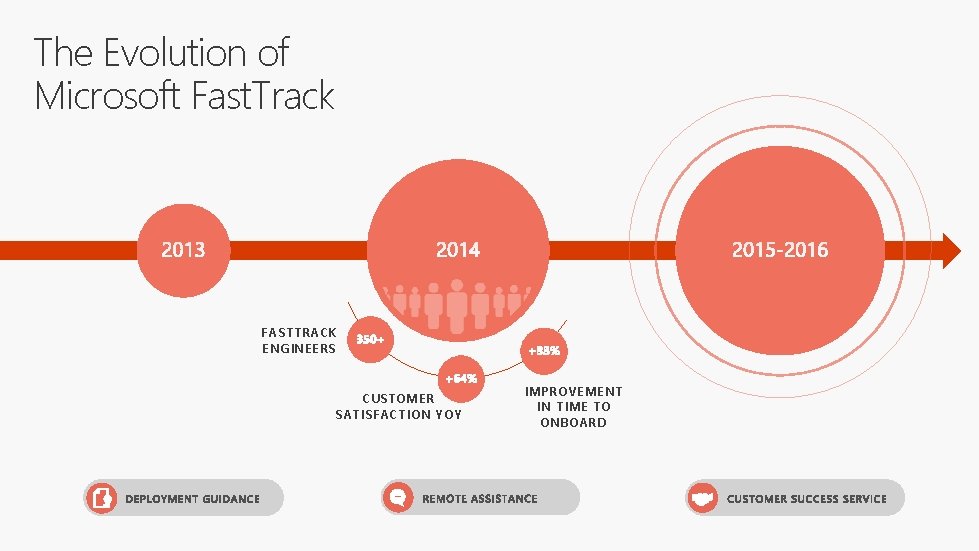 The Evolution of Microsoft Fast. Track FASTTRACK ENGINEERS CUSTOMER SATISFACTION YOY IMPROVEMENT IN TIME