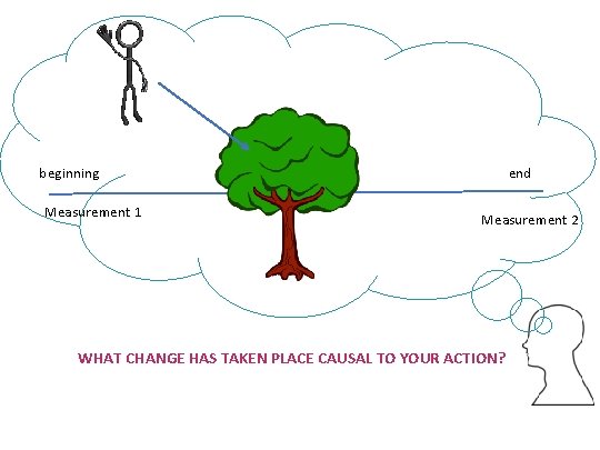 end beginning Measurement 1 Measurement 2 WHAT CHANGE HAS TAKEN PLACE CAUSAL TO YOUR