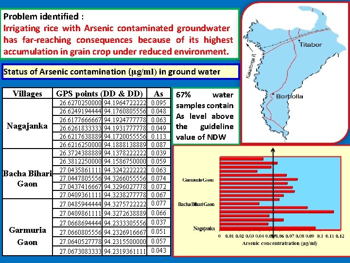 Problem identified : Irrigating rice with Arsenic contaminated groundwater has far-reaching consequences because of