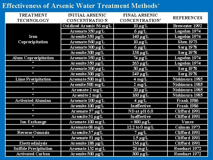 Effectiveness of Arsenic Water Treatment Methods* TREATMENT TECHNOLOGY Iron Coprecipitation Alum Coprecipitation “ “