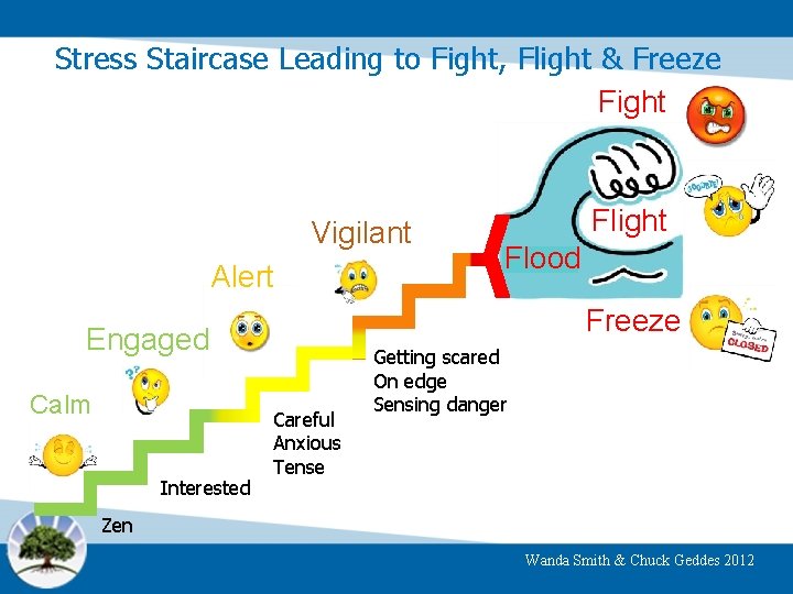 Stress Staircase Leading to Fight, Flight & Freeze Fight Vigilant Alert Interested Flood Freeze