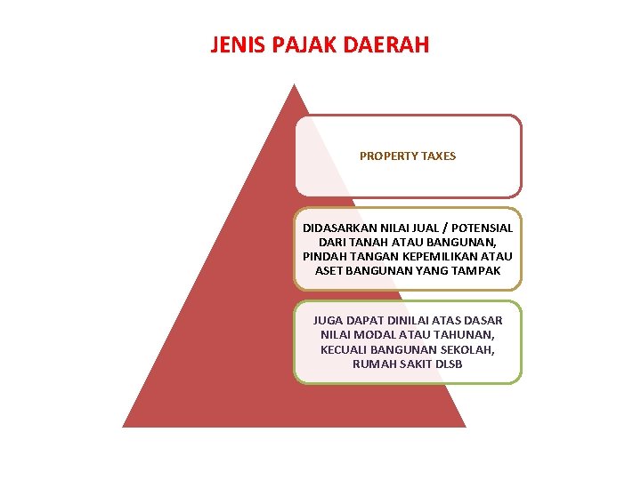 JENIS PAJAK DAERAH PROPERTY TAXES DIDASARKAN NILAI JUAL / POTENSIAL DARI TANAH ATAU BANGUNAN,