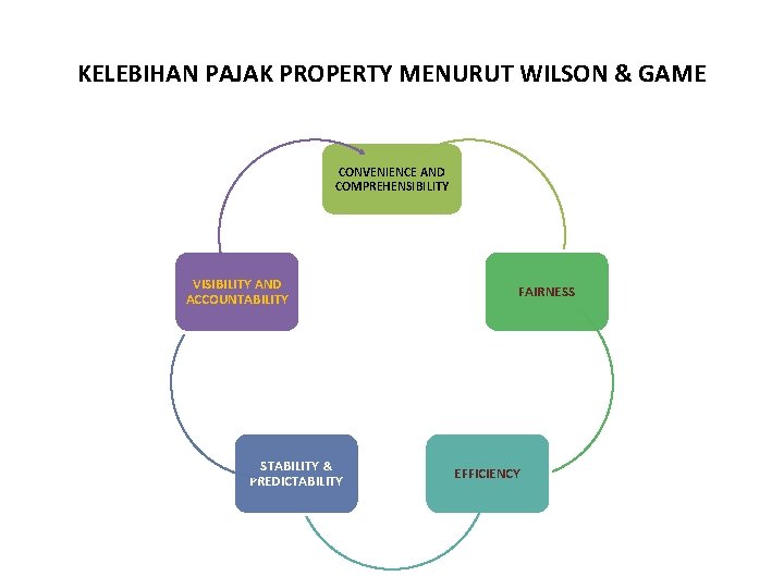KELEBIHAN PAJAK PROPERTY MENURUT WILSON & GAME CONVENIENCE AND COMPREHENSIBILITY VISIBILITY AND ACCOUNTABILITY STABILITY