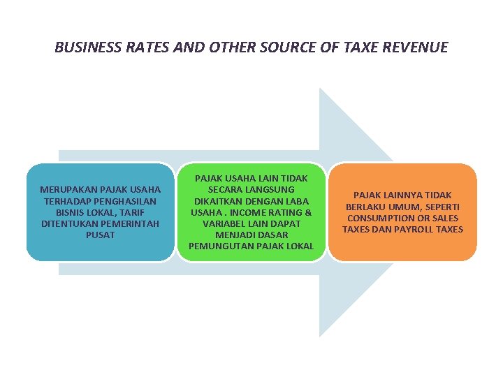 BUSINESS RATES AND OTHER SOURCE OF TAXE REVENUE MERUPAKAN PAJAK USAHA TERHADAP PENGHASILAN BISNIS