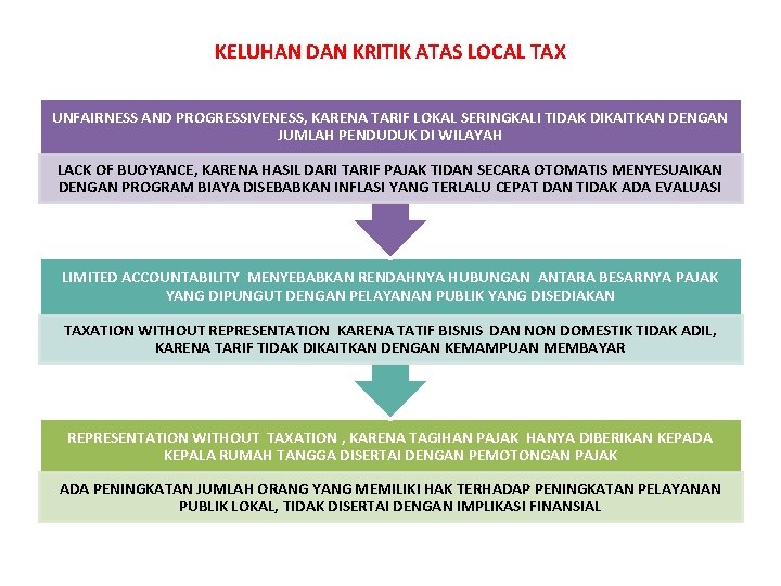 KELUHAN DAN KRITIK ATAS LOCAL TAX UNFAIRNESS AND PROGRESSIVENESS, KARENA TARIF LOKAL SERINGKALI TIDAK