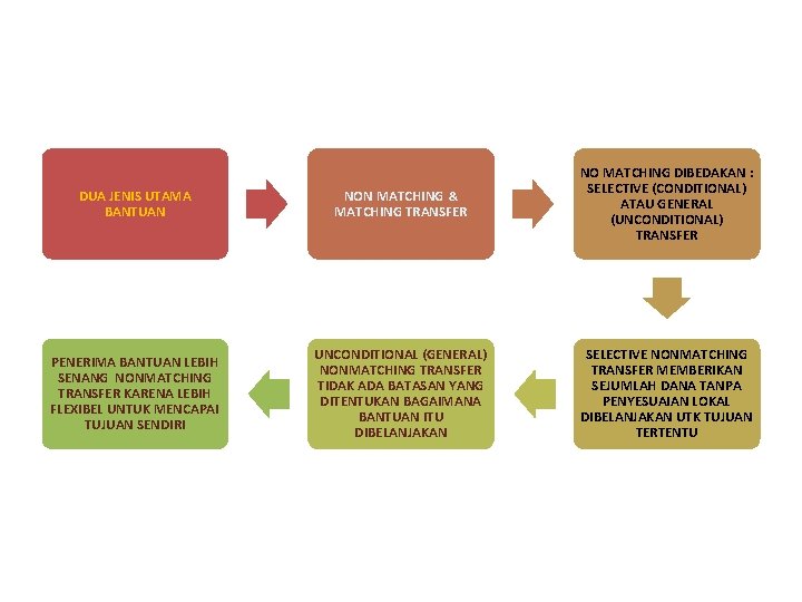 DUA JENIS UTAMA BANTUAN NON MATCHING & MATCHING TRANSFER NO MATCHING DIBEDAKAN : SELECTIVE