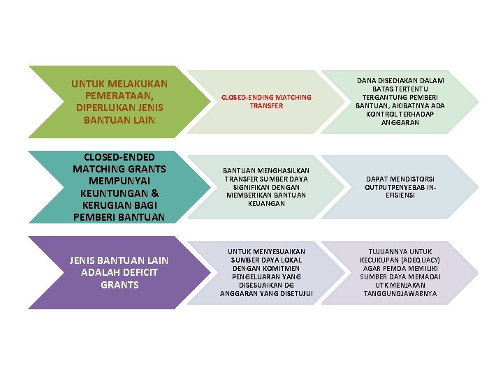 UNTUK MELAKUKAN PEMERATAAN, DIPERLUKAN JENIS BANTUAN LAIN CLOSED-ENDING MATCHING TRANSFER DANA DISEDIAKAN DALAM BATAS