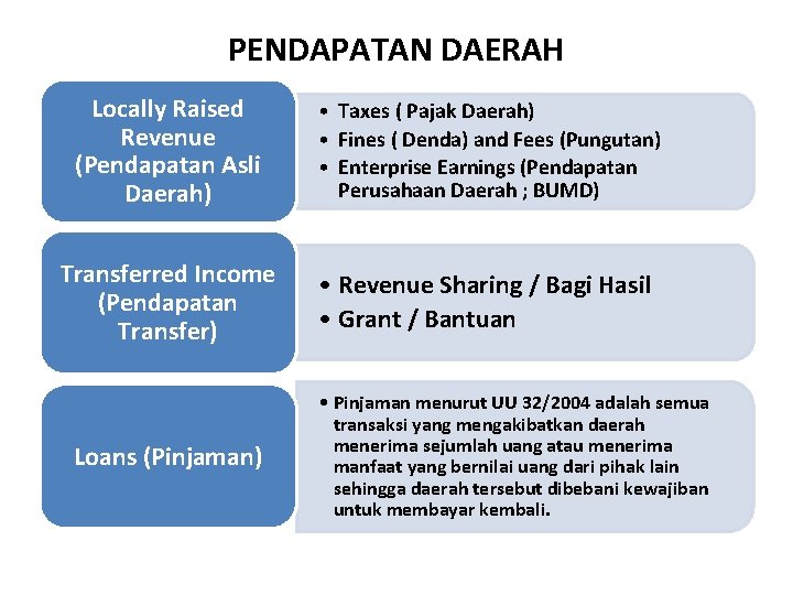 PENDAPATAN DAERAH Locally Raised Revenue (Pendapatan Asli Daerah) • Taxes ( Pajak Daerah) •