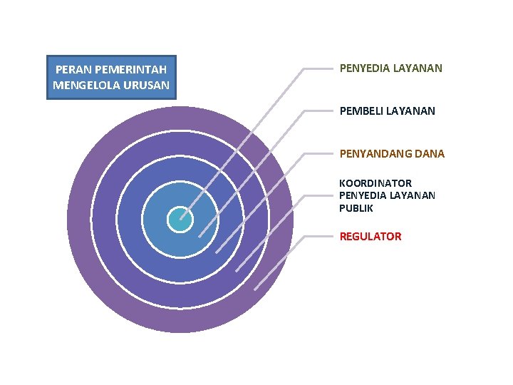 PERAN PEMERINTAH MENGELOLA URUSAN PENYEDIA LAYANAN PEMBELI LAYANAN PENYANDANG DANA KOORDINATOR PENYEDIA LAYANAN PUBLIK