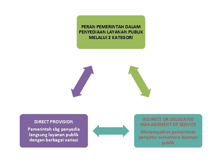 PERAN PEMERINTAH DALAM PENYEDIAAN LAYANAN PUBLIK MELALUI 2 KATEGORI DIRECT PROVISION Pemerintah sbg penyedia